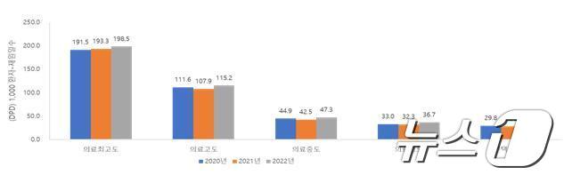 본문 이미지 - 2020-2022년 전국 요양병원의 환자군별 항생제 사용량