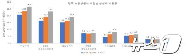 본문 이미지 - 2020-2022년 전국 요양병원의 계통별 항생제 사용량