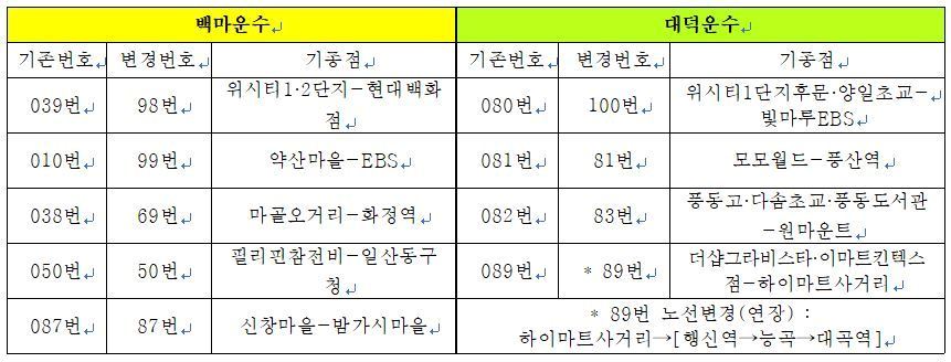 고양시의 시내버스 전환 9개 노선. &#40;고양시 제공&#41;