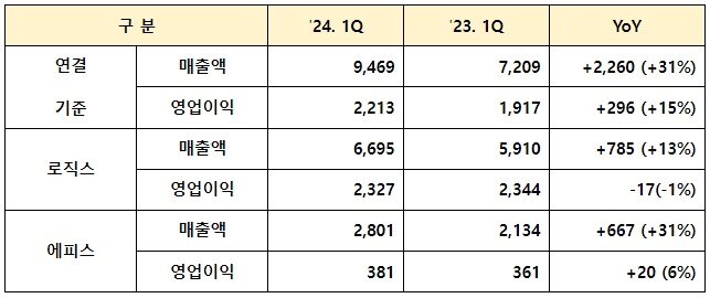 본문 이미지 - 삼성바이오로직스 연결 및 별도기준 1분기 실적(단위 억원, %).(삼성바이오로직스 제공)/뉴스1 ⓒ News1