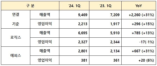 삼성바이오로직스 연결 및 별도기준 1분기 실적&#40;단위 억원, %&#41;.&#40;삼성바이오로직스 제공&#41;/뉴스1 ⓒ News1