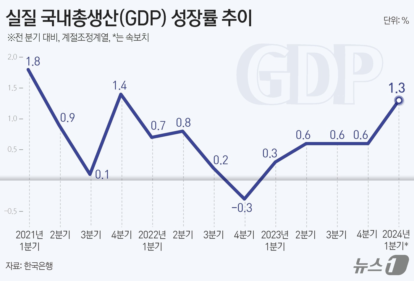 (서울=뉴스1) 김지영 디자이너 = 한국은행은 올해 1분기 실질 국내총생산(GDP) 성장률(속보치·전 분기 대비)이 1.3%로 집계됐다고 25일 밝혔다. 이는 2021년 4분기(1 …