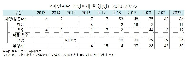 본문 이미지 - 통계청 제공