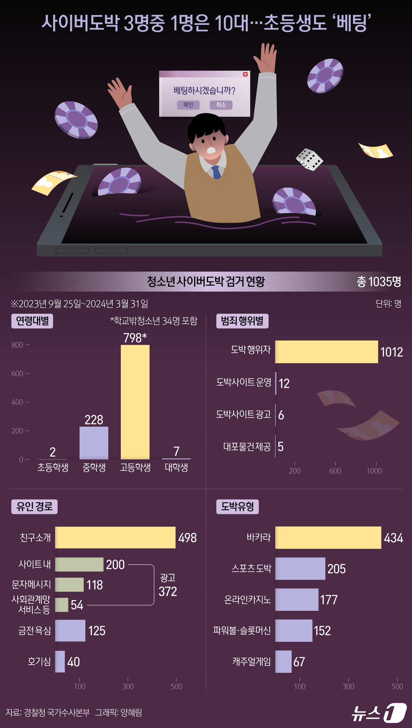 경찰청 국가수사본부는 지난해 9월 25일부터 올해 3월 31일까지 &#39;청소년 대상 사이버도박 특별단속&#39;을 실시한 결과 2925명을 검거&#40;구속 75명&#41;하고 범죄수익 총 619억원을 환수했다고 24일 밝혔다. ⓒ News1 양혜림 디자이너