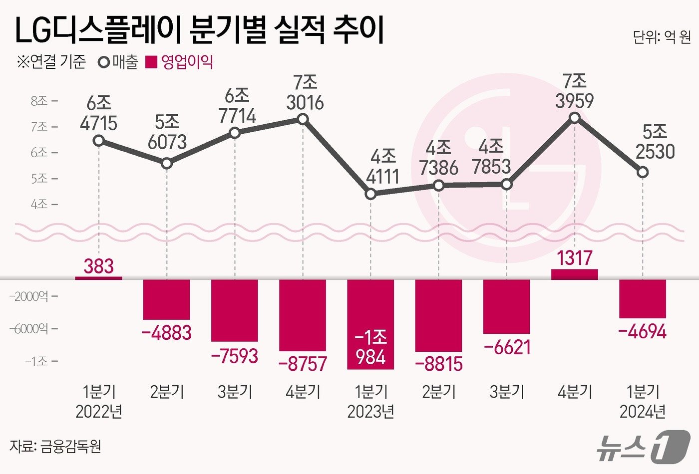 LG디스플레이&#40;034220&#41;는 올해 1분기 매출과 영업손실이 각각 5조 2530억 원, 4694억 원을 기록했다고 25일 공시했다. ⓒ News1 김지영 디자이너,양혜림 디자이너