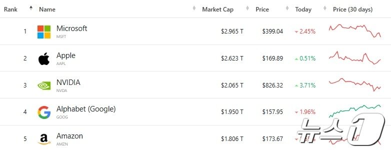 본문 이미지 - 미국 기업 시총 '톱 5' - 야후 파이낸스 갈무리