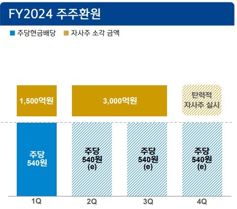 신한금융그룹 주주환원 정책./자료제공=신한금융그룹