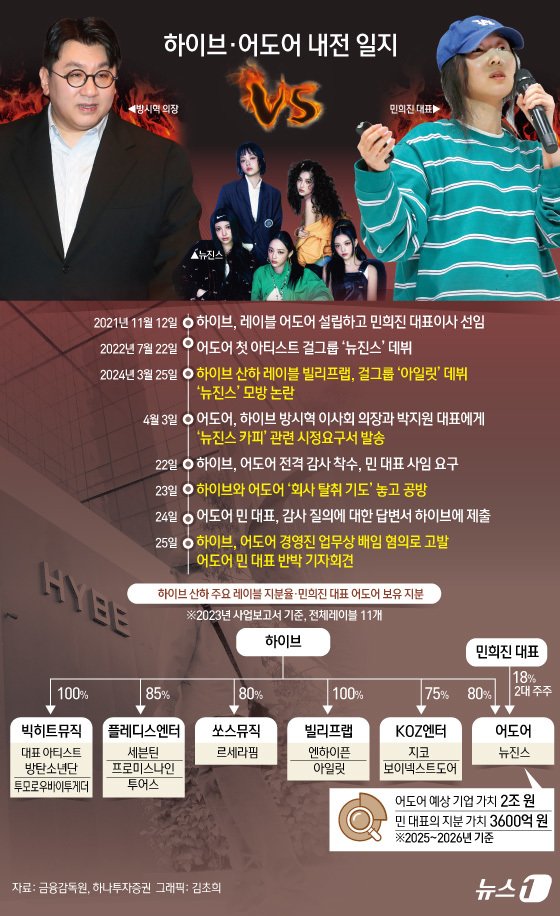 방시혁 하이브&#40;352820&#41; 의장과 민희진 어도어 대표 간 갈등이 극단으로 치닫고 있다. 하이브 측에선 민 대표를 포함한 어도어 경영진이 경영권을 탈취했다는 의혹을 제기했고 민 대표는 그룹 &#39;아일릿&#39;이 어도어 소속 그룹 &#39;뉴진스&#39;를 카피했다고 맞대응했다. 이에 하이브 주가가 4% 이상 급락하면서 주주들 사이에서 갑론을박이 이어지고 있다. ⓒ News1 김초희 디자이너