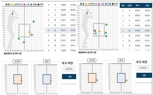 본문 이미지 -  왼쪽은 23일 한화 문동주가 4회 KT 천성호 타석 4구째 공의 궤적, 오른쪽은 24일 류현진의 1회 천성호 타석 3구째 궤적. (KBO 제공)