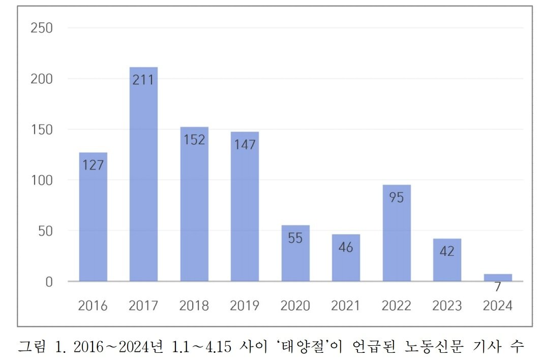 본문 이미지 - 북한 노동당 기관지 노동신문의 '태양절' 언급 빈도 변화.(국가안보전략연구원 제공)