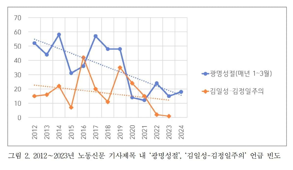 본문 이미지 - 북한 노동당 기관지 노동신문의 '광명성절' 및 '김일성-김정일주의' 언급 빈도 변화.(국가안보전략연구원 제공)