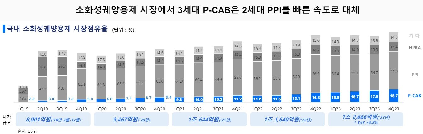 본문 이미지 - 국내 소화성궤양용제 시장점유율(단위 %).(HK이노엔 제공)/뉴스1 ⓒ News1