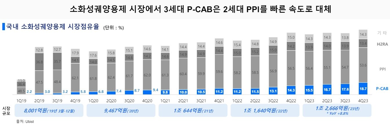 국내 소화성궤양용제 시장점유율&#40;단위 %&#41;.&#40;HK이노엔 제공&#41;/뉴스1 ⓒ News1