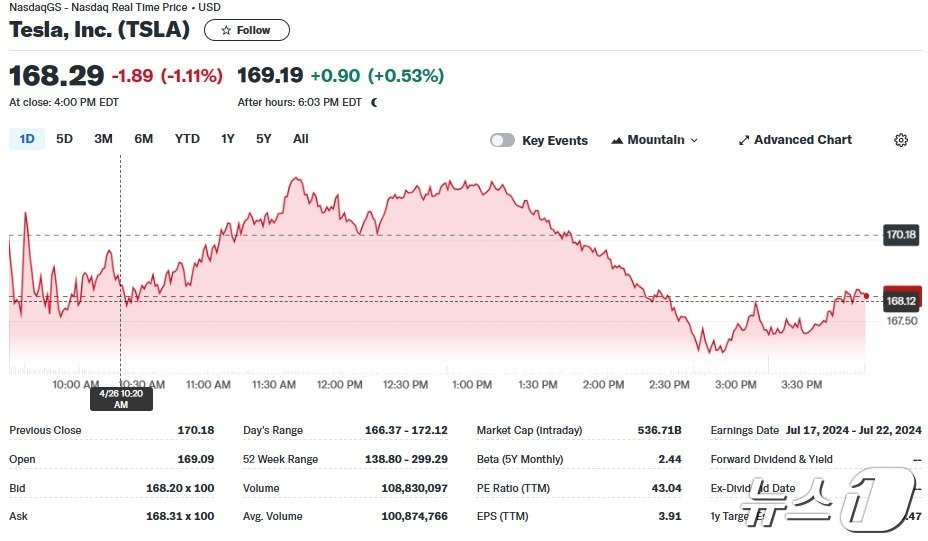 테슬라 일일 주가추이 - 야후 파이낸스 갈무리