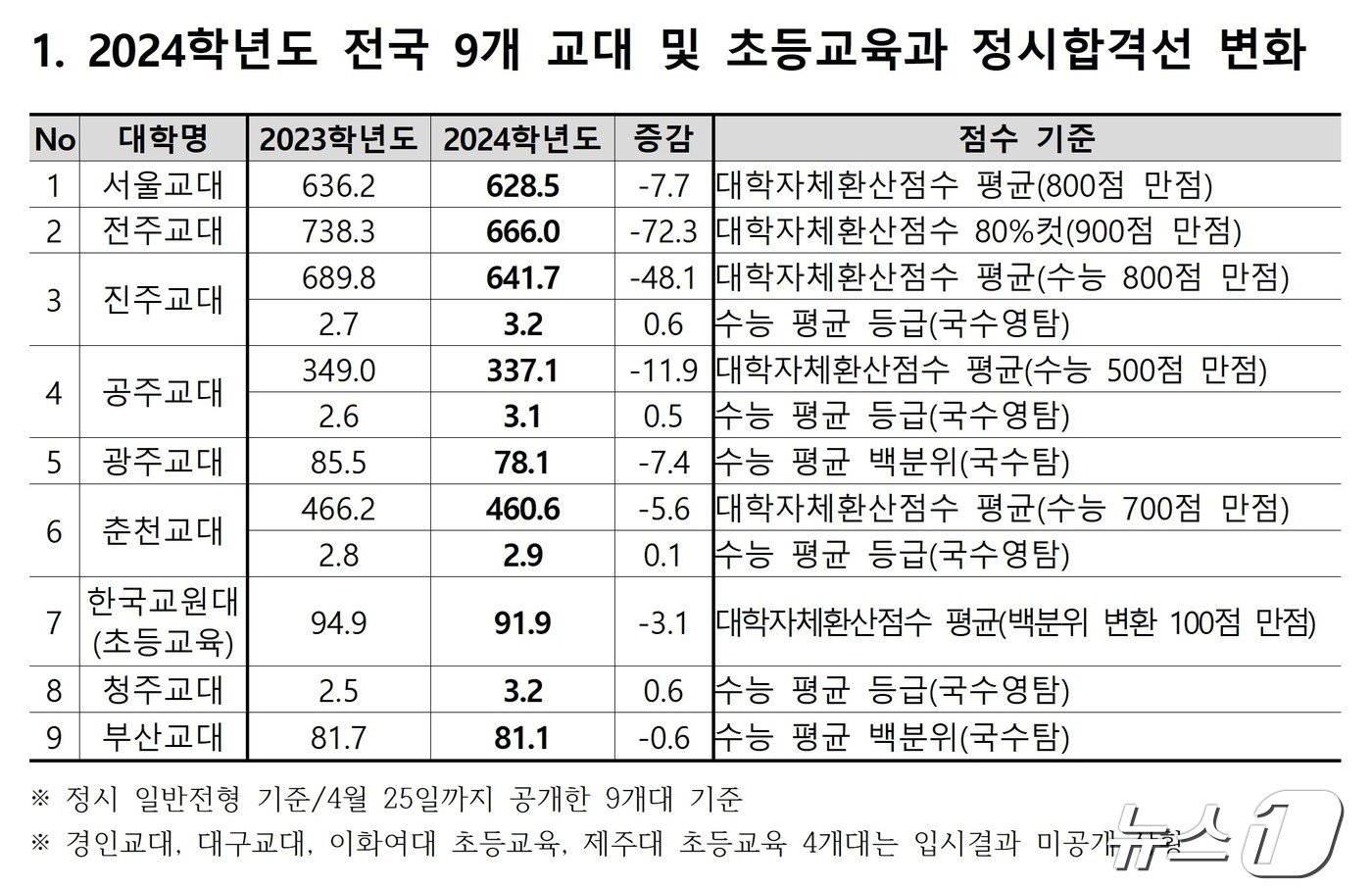 본문 이미지 - 종로학원 제공