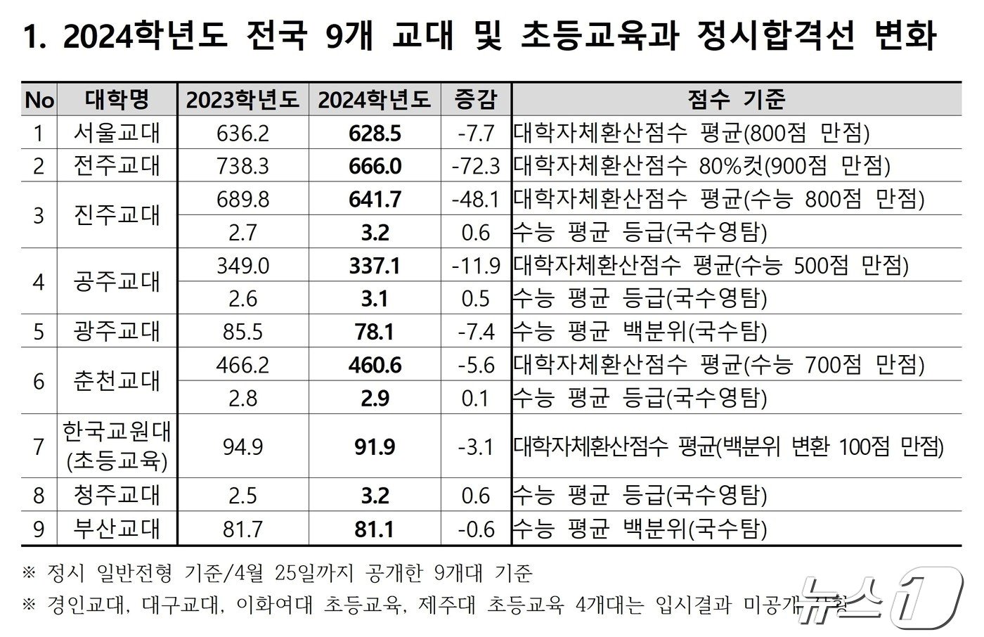 종로학원 제공