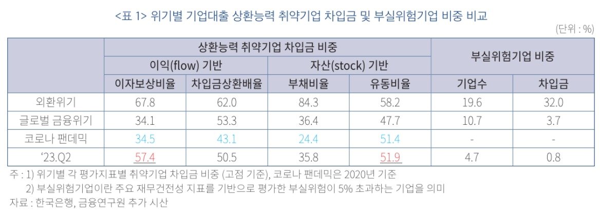 위기별 취약기업 차입금 비중.&#40;한국금융연구원 제공&#41;