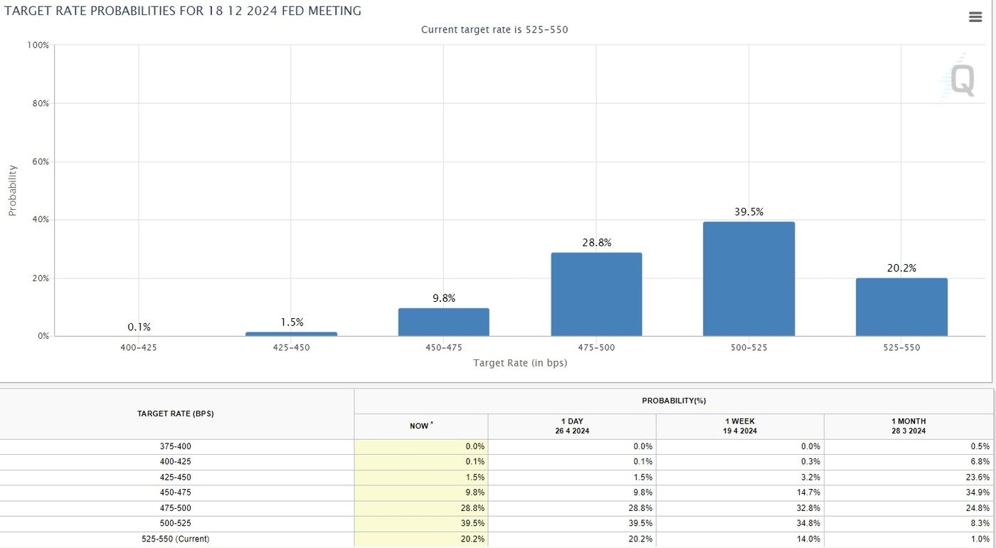 12월 FOMC 금리 예상 분포 &#40;CME 페드워치 갈무리&#41;