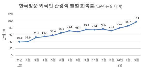 한국방문 외국인 관광객 회복률&#40;문체부 제공&#41;