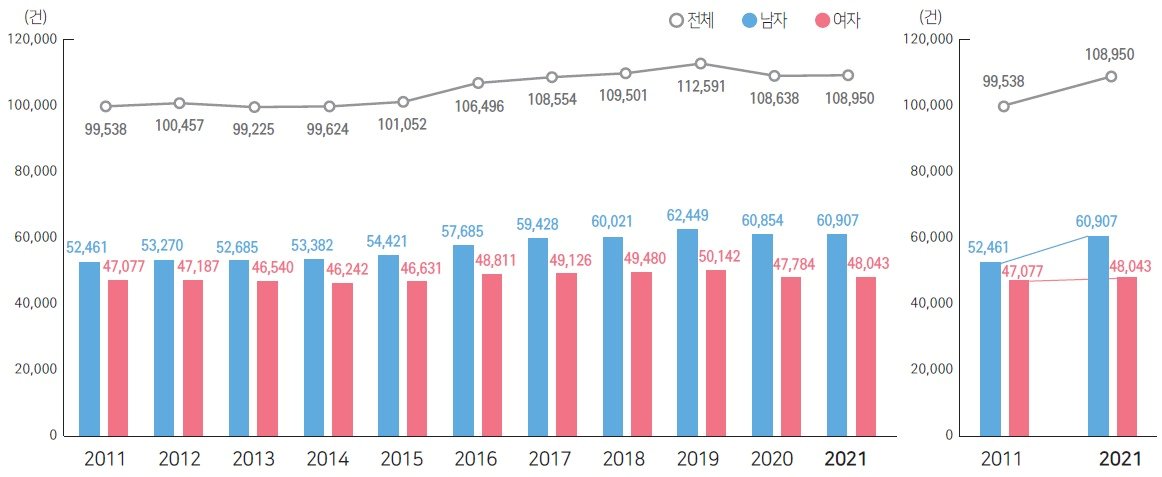 본문 이미지 - 2011~2021년 뇌졸중 발생 추이. (질병청 제공)