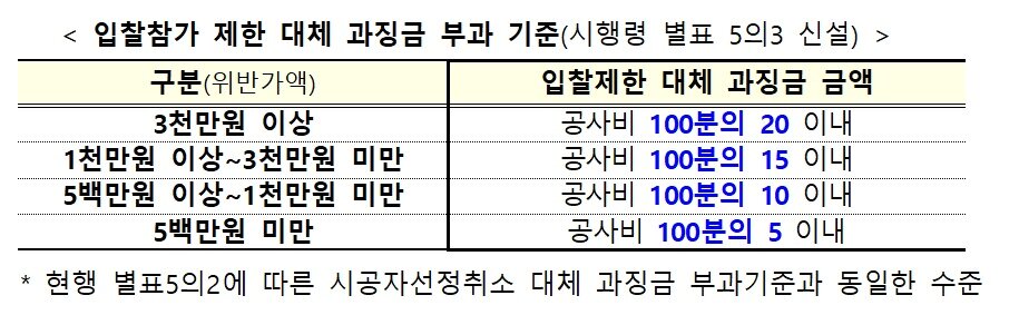 본문 이미지 - 입찰참가 제한 대체 과징금 부과 기준표.&#40;국토교통부 제공&#41;