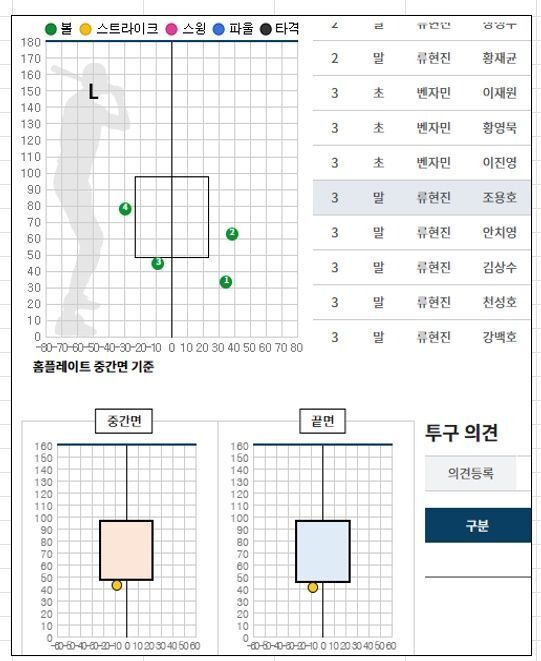 본문 이미지 - KBO가 공개한 24일 류현진의 KT 위즈전 3회 조용호 타석 투구 궤적. (KBO 제공)