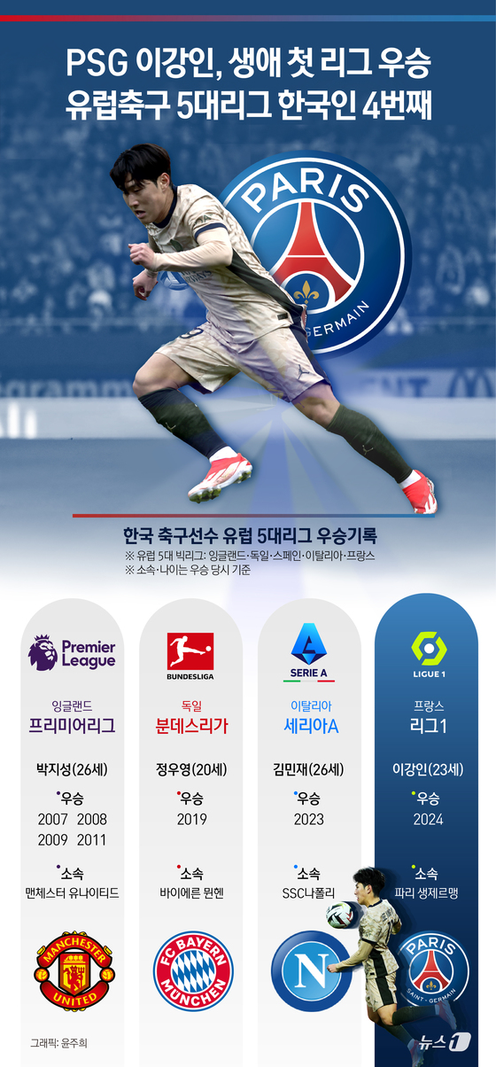 [오늘의 그래픽]PSG 이강인, 생애 첫 리그 우승…유럽축구 한국인 4번째