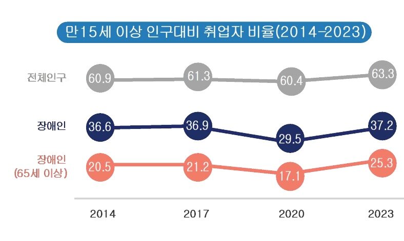본문 이미지 - 만 15세 이상 인구대비 취업자 비율.(보건복지부 제공)