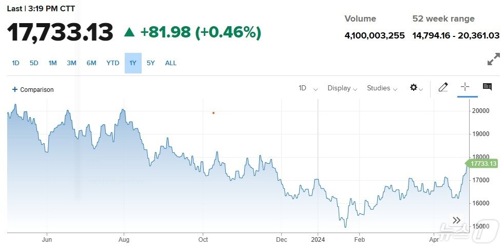 본문 이미지 - 지난 1년간 항셍지수 추이 - 야후 파이낸스 갈무리