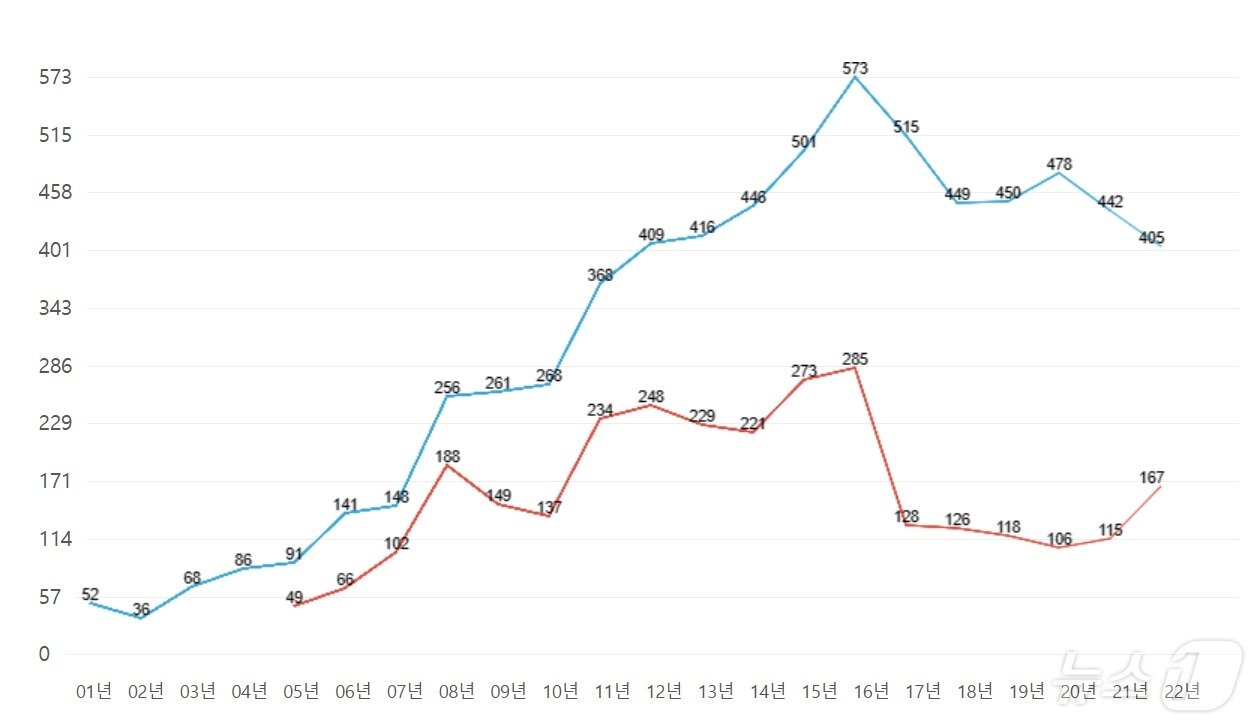 본문 이미지 - 2001년~2022년 국내 장기기증 연도별 추이(한국장기조직기증원 제공)