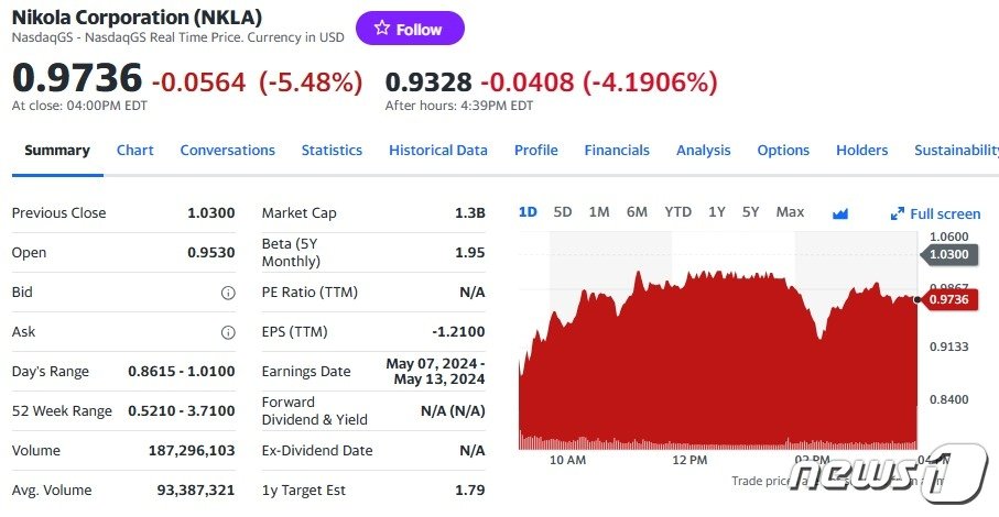 니콜라 일일 주가추이 - 야후 파이낸스 갈무리