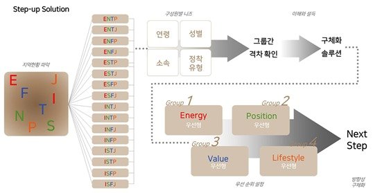 본문 이미지 - 지역특성 기반 유형 지표 개발 프로세스.&#40;건축공간연구소 제공&#41;