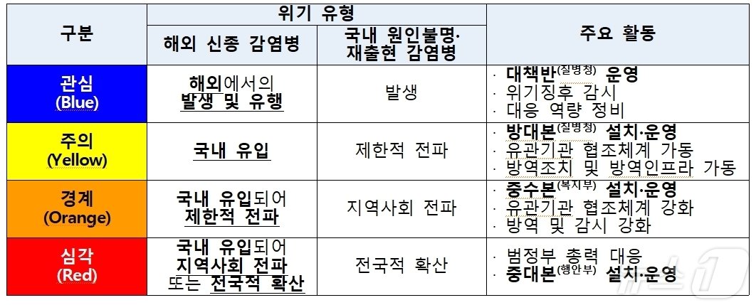 본문 이미지 - 코로나19 위기 경보 수준부산시청 제공)