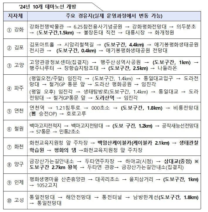 10개 테마노선&#40;문체부 제공&#41;