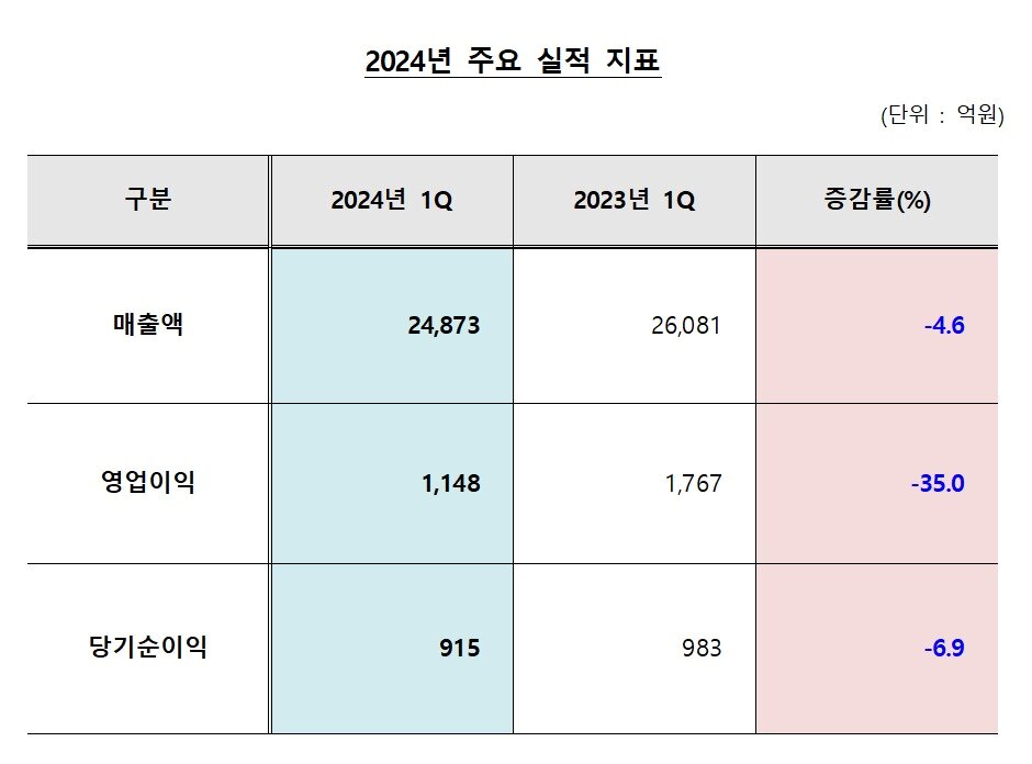 본문 이미지 - 대우건설 2024년 1분기 주요 실적 지표.(대우건설 제공)