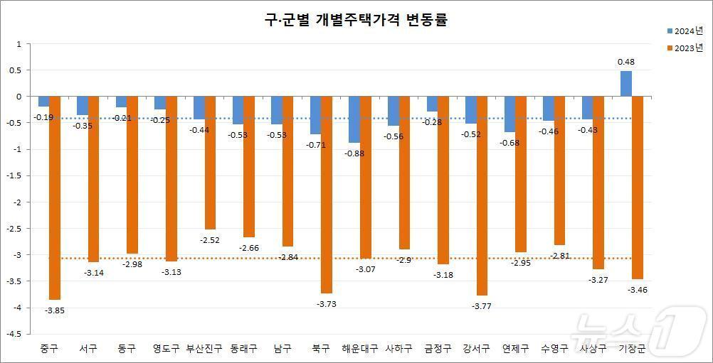 구군별 개별주택가격 변동률&#40;부산시청 제공&#41;