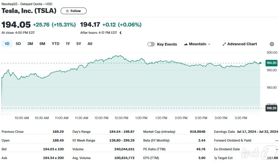 테슬라 일일 주가추이 - 야후 파이낸스 갈무리