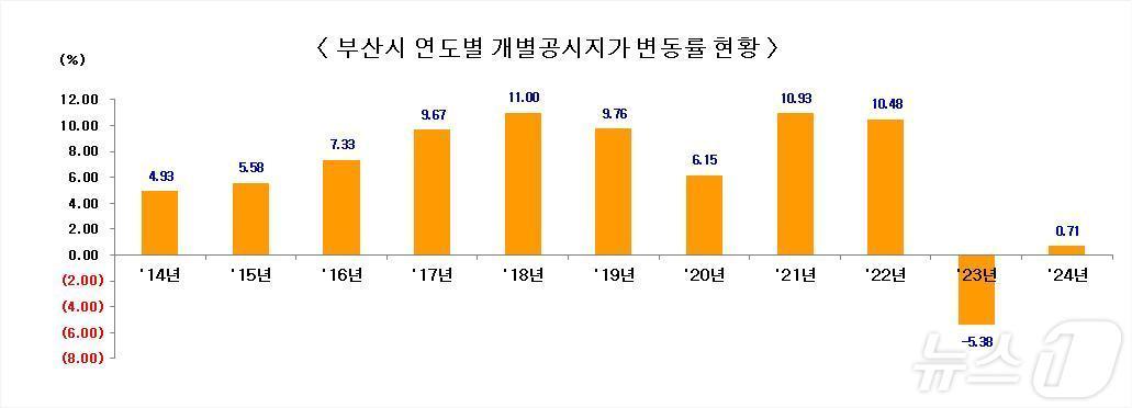 연도별 개별공시지가 변동률&#40;부산시청 제공&#41;