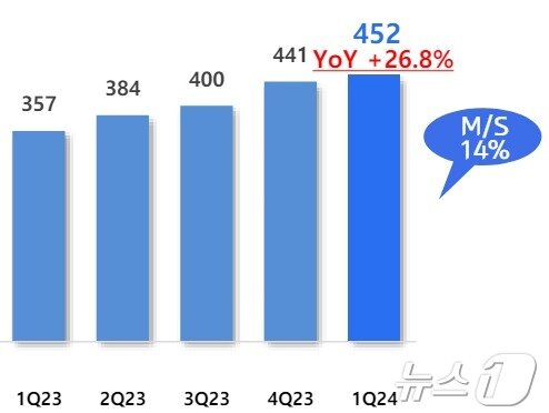 본문 이미지 - 위장관질환 신약 '케이캡'(성분명 테고프라잔) 분기 매출 추이(단위 억원, %).(HK이노엔 제공)/뉴스1 ⓒ News1
