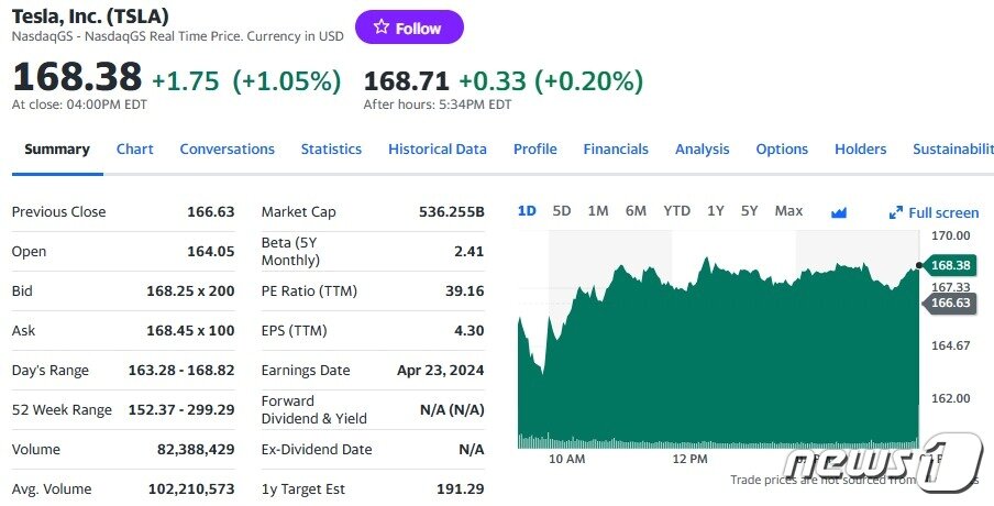 본문 이미지 - 테슬라 일일 주가추이- 야후 파이낸스 갈무리