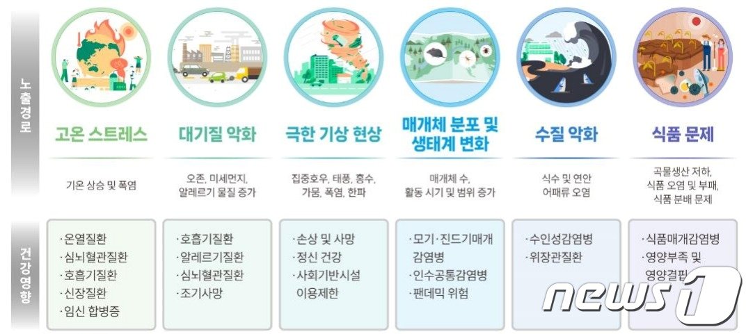 본문 이미지 - 기후 변화가 건강에 미치는 영향. (질병청 제공)