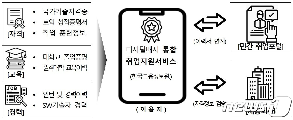 본문 이미지 - '디지털배지 통합 취업지원서비스' 서비스 개념도. (출처 : 과학기술정보통신부)