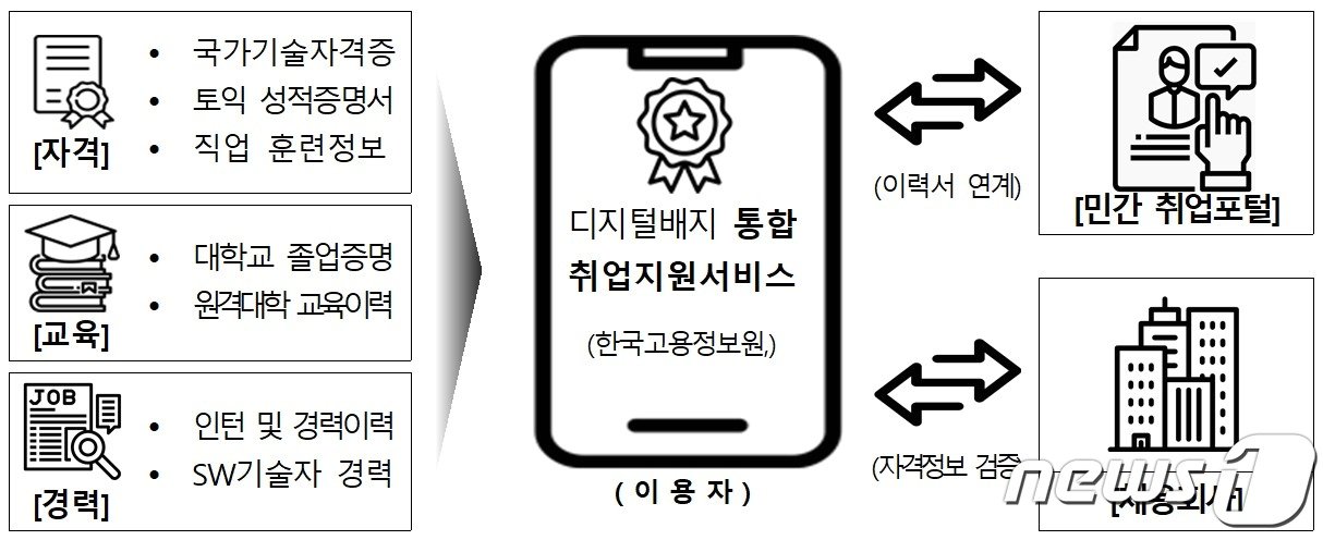 &#39;디지털배지 통합 취업지원서비스&#39; 서비스 개념도. &#40;출처 : 과학기술정보통신부&#41;