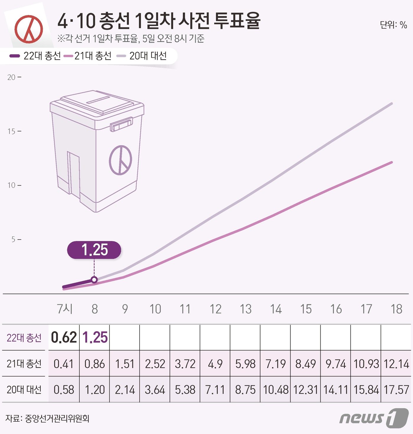 중앙선거관리위원회 선거통계시스템에 따르면 이날 오전 8시 기준 전체 유권자 4428만11명 중 55만3458명이 사전투표에 참여, 투표율 1.25%를 기록했다. ⓒ News1 김초희 디자이너