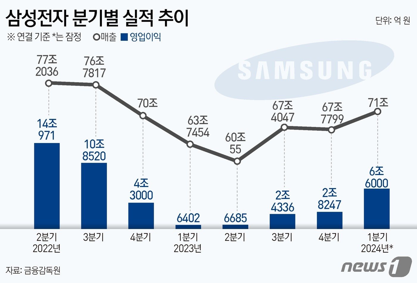 본문 이미지 - 삼성전자(005930)는 올해 1분기 영업이익이 전년 동기 대비 931.25% 증가한 6조 6000억 원으로 잠정 집계됐다고 5일 공시했다. 매출액은 71조 원으로 지난해 1분기 대비 11.37% 늘었다. 5개 분기 만에 70조 원대를 회복했다. ⓒ News1 김초희 디자이너
