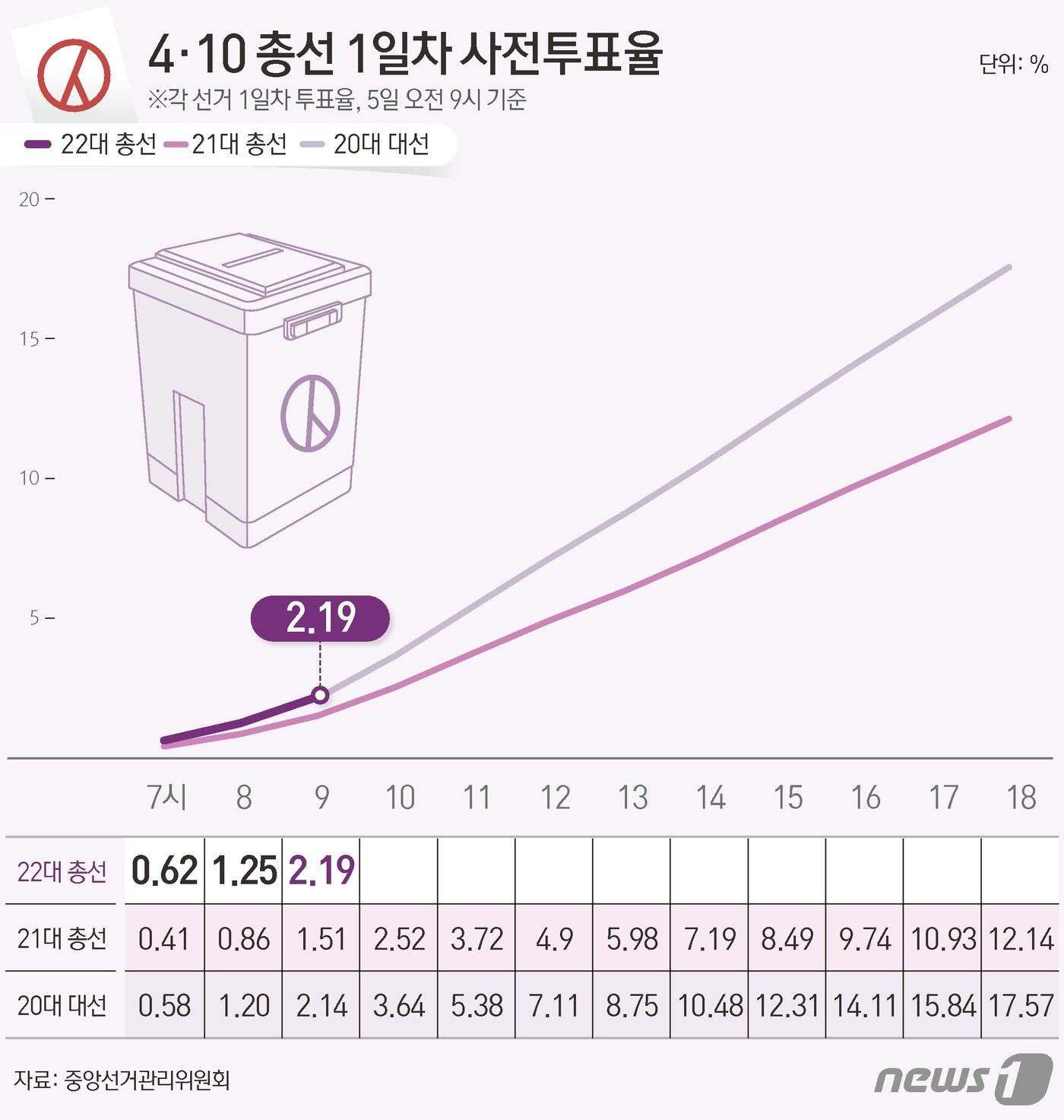 중앙선거관리위원회 선거통계시스템에 따르면 이날 오전 9시 기준 전체 유권자 4428만11명 중 96만8438명이 사전투표에 참여, 투표율 2.19%를 기록했다. ⓒ News1 김초희 디자이너