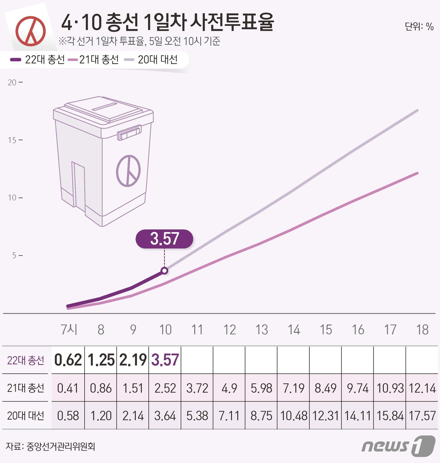 중앙선거관리위원회 선거통계시스템에 따르면 5일 오전 10시 기준 전체 유권자 4428만11명 중 157만9055명이 사전투표에 참여, 투표율 3.57%를 기록했다. ⓒ News1 김초희 디자이너