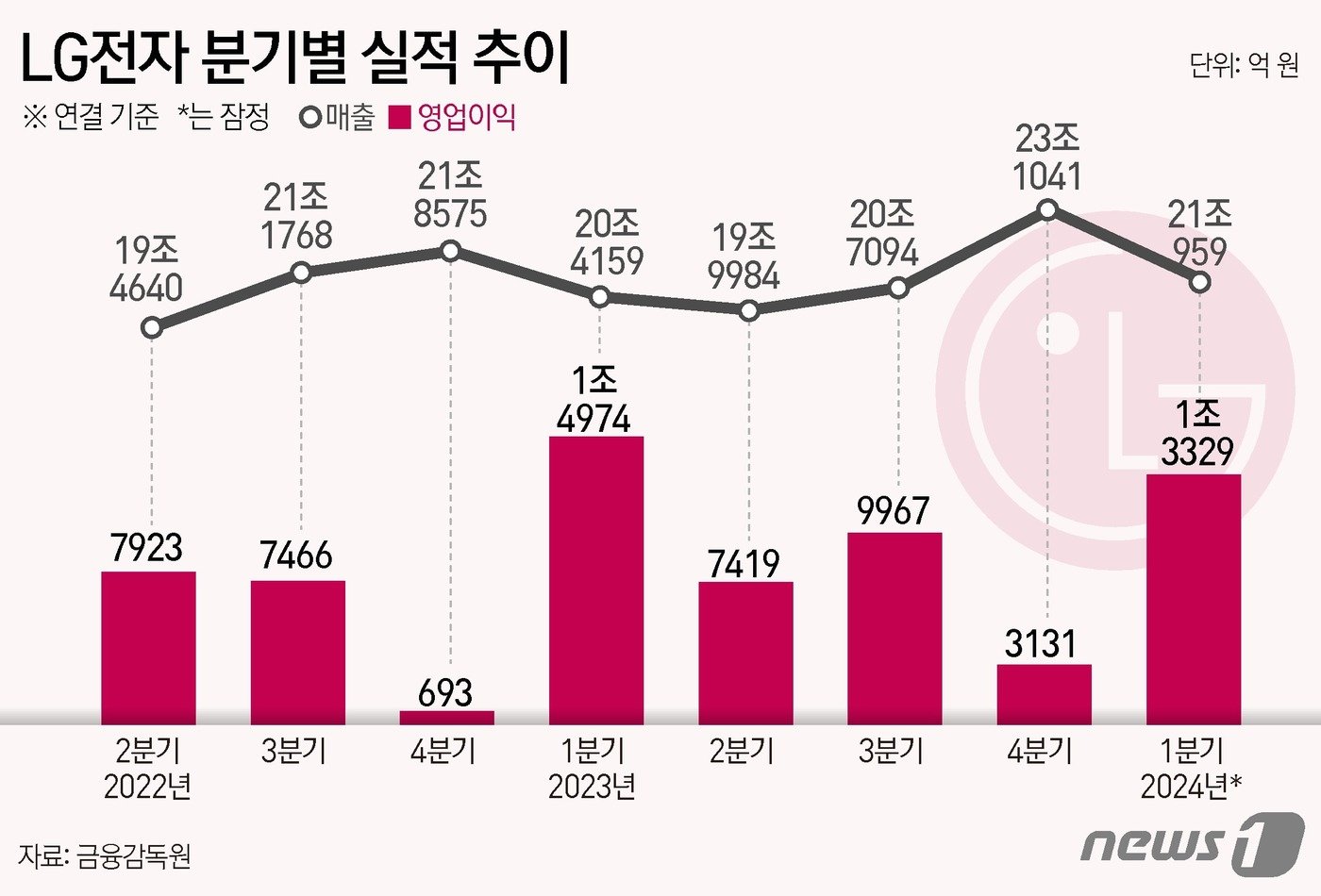 LG전자&#40;066570&#41;는 올해 1분기 영업이익이 전년 동기보다 11% 감소한 1조 3329억 원으로 잠정 집계됐다고 5일 공시했다. 2020년 1분기 이후 5년 연속 1분기 기준 1조 원 돌파다. 매출액은 21조 959억 원으로 지난해 1분기 대비 3.3% 늘어 역대 1분기 최대 매출을 달성했다. ⓒ News1 김초희 디자이너