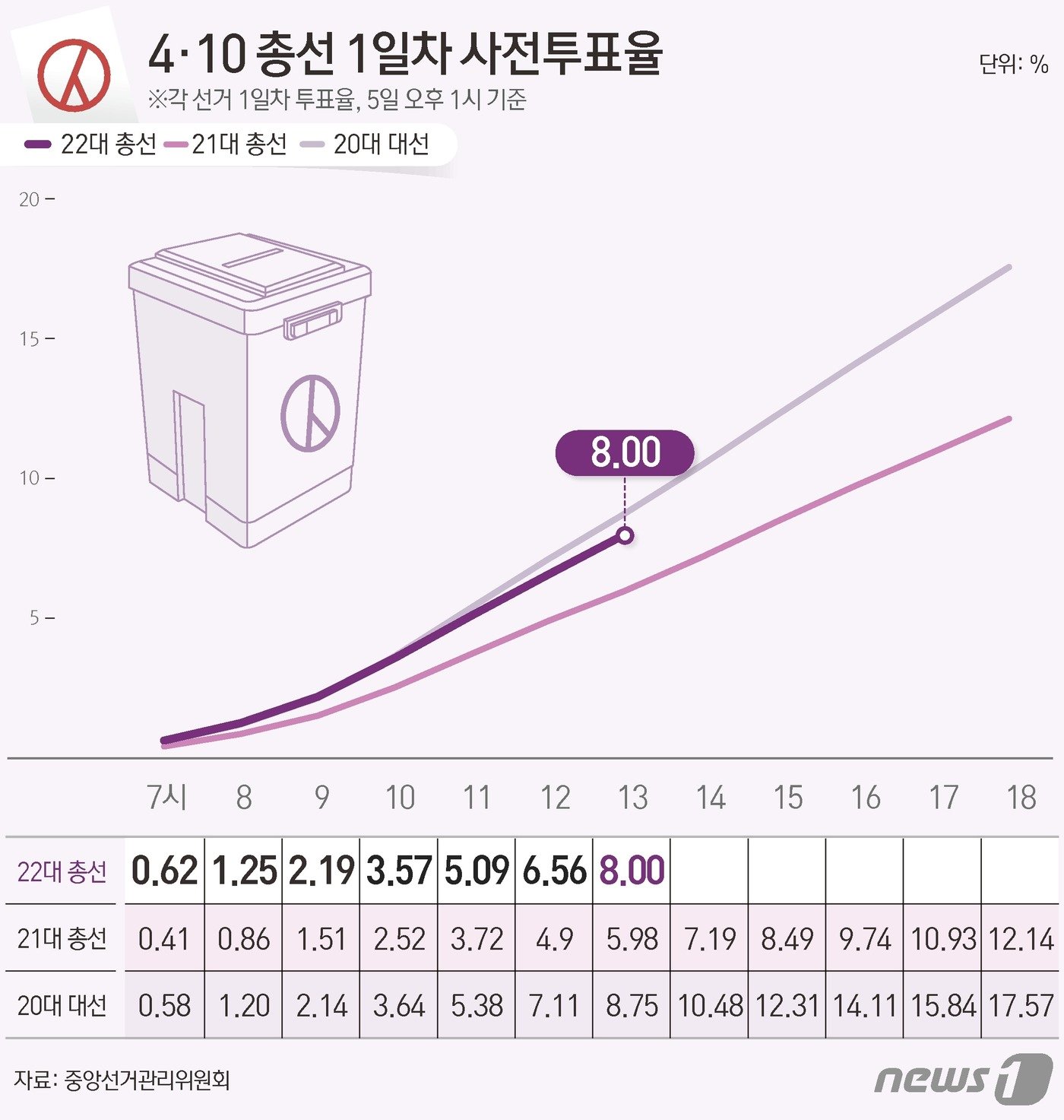 중앙선거관리위원회 선거통계시스템에 따르면 5일 오후 1시 기준 전체 유권자 4428만11명 중354만1778명이 사전투표에 참여, 투표율 8.00%를 기록했다. ⓒ News1 김지영 디자이너