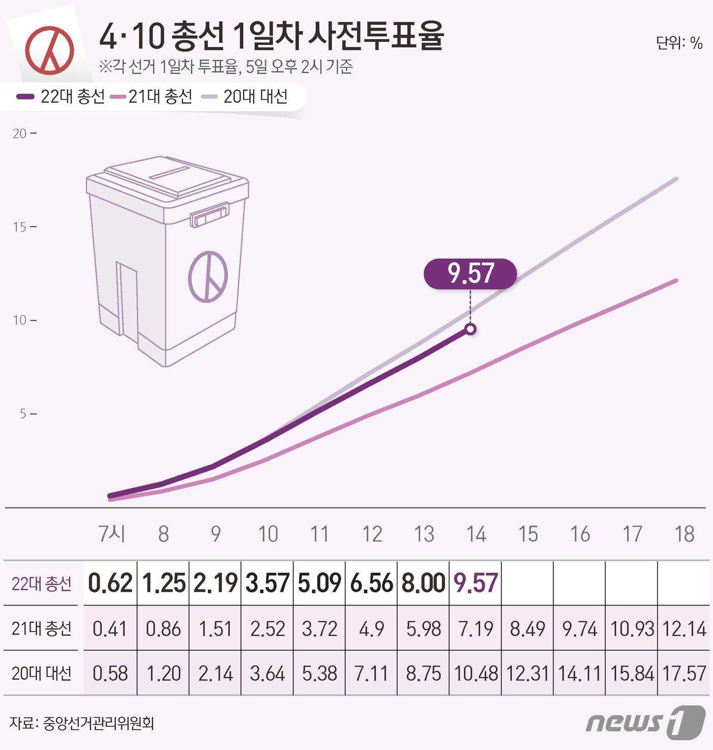 중앙선거관리위원회 선거통계시스템에 따르면 5일 오후 2시 기준 전체 유권자 4428만11명 중 423만6336명이 사전투표에 참여, 투표율 9.57%를 기록했다. ⓒ News1 김초희 디자이너